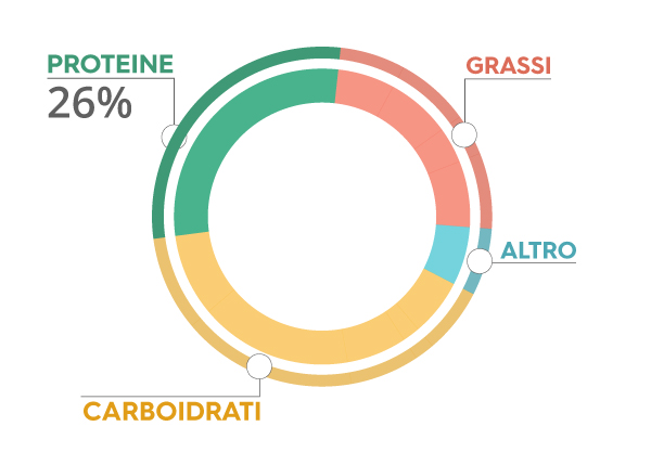 grafico proteine