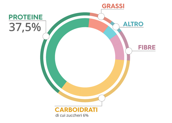 grafico proteine