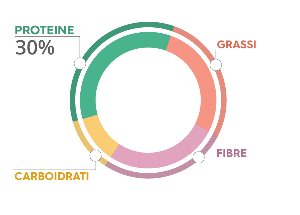 grafico proteine