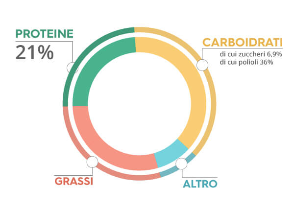 grafico proteine