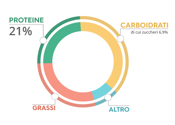 grafico proteine