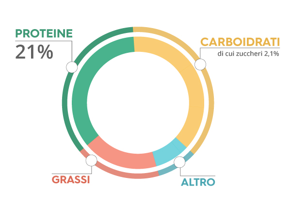 grafico proteine