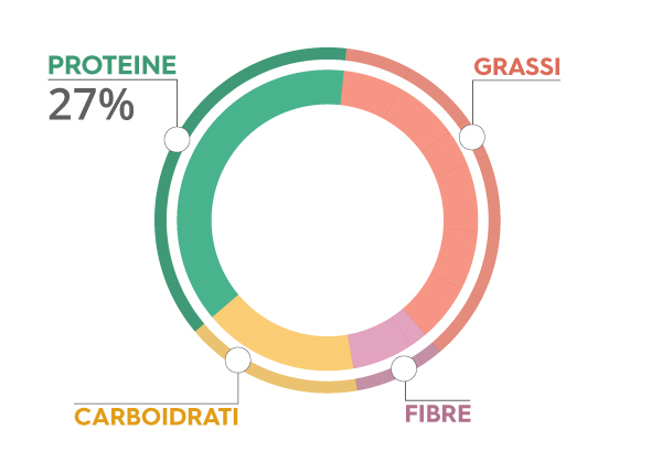 grafico proteine