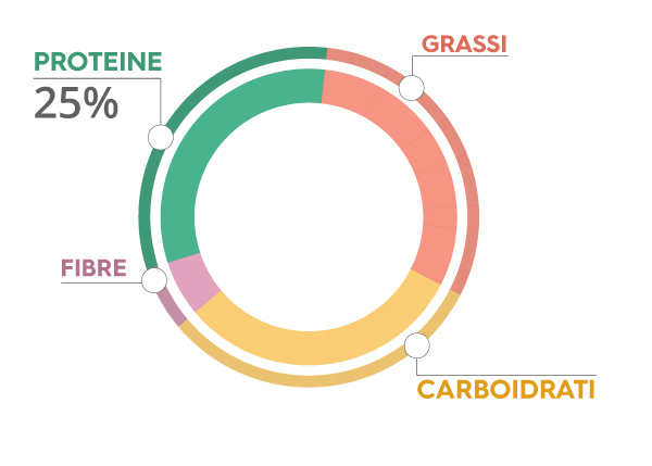 grafico proteine