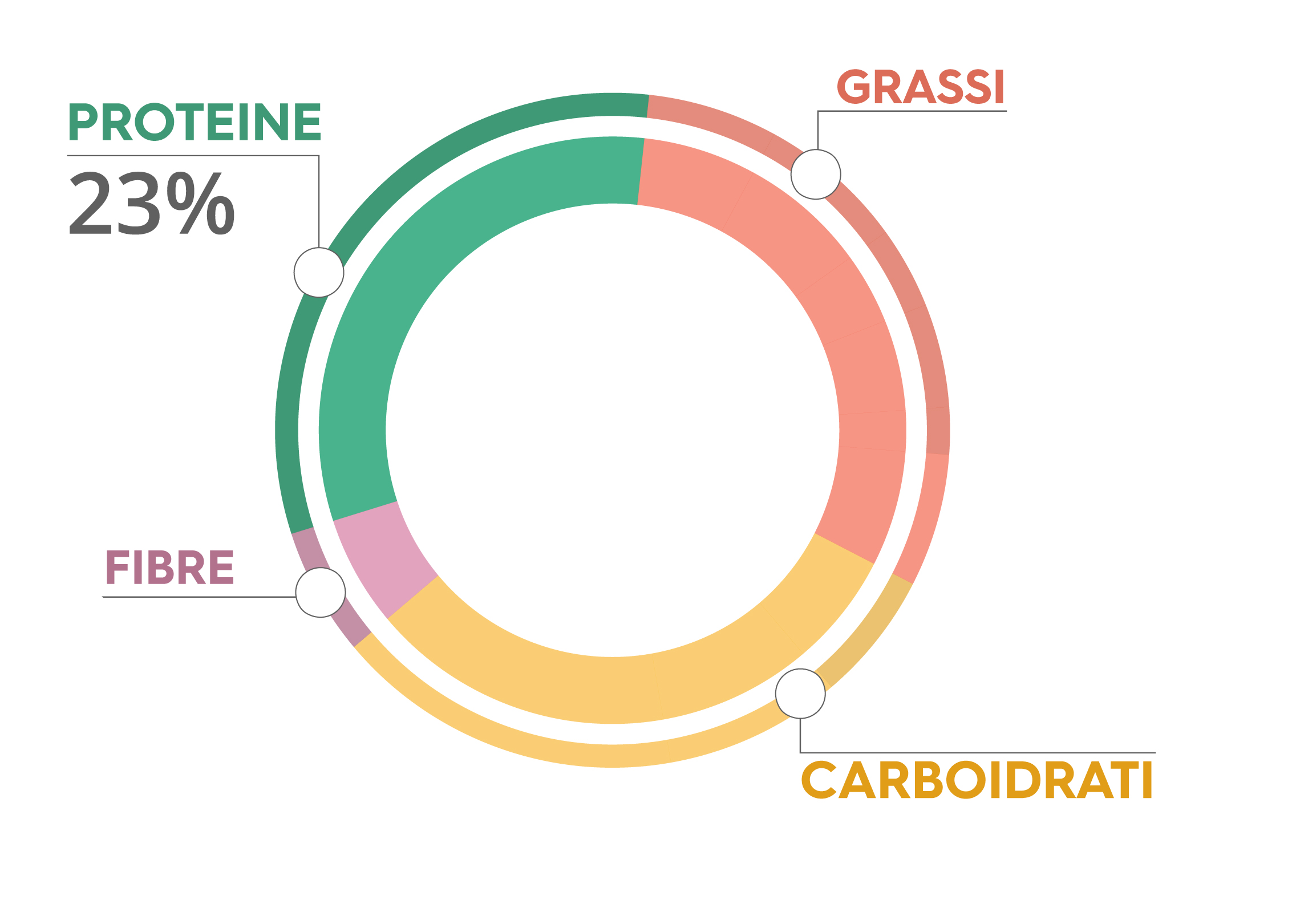 grafico proteine