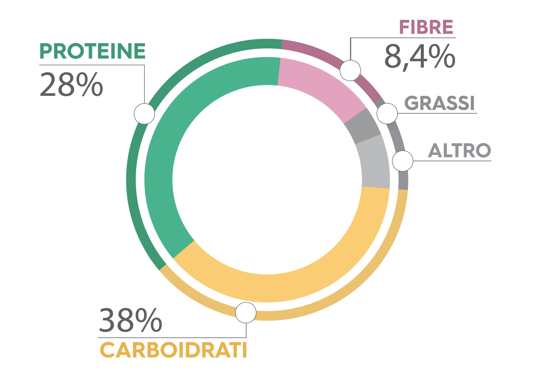 grafico proteine